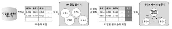 학습자 모델 구축 프로세스