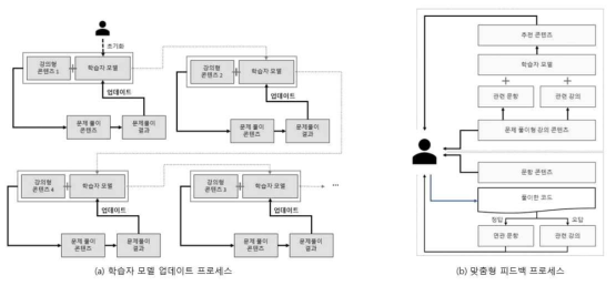 맞춤형 피드백 제공을 위한 학습자 모델 업데이트 및 피드백 프로세스 다이어그램