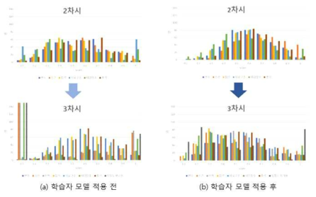 학습자 모델 적용 전후의 각 영역별 성취도 비교