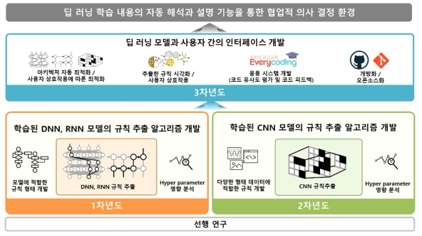 전체 연구 목표와 내용