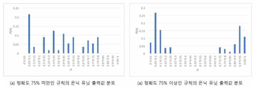 생성된 규칙의 정확도 차이에 따른 은닉 유닛의 출력값 분포 비교