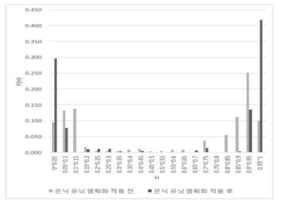 은닉 유닛 명확화를 적용하기 전후 활성화값의 분포 비교