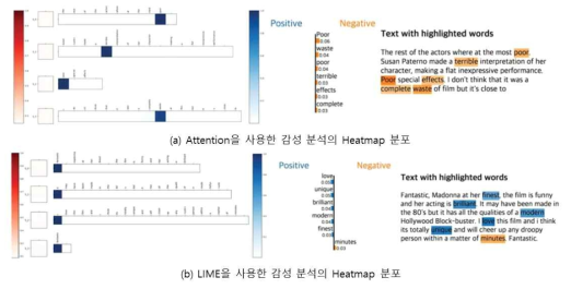 Attention 및 LIME을 사용한 순환신경망의 감성 분석 결과