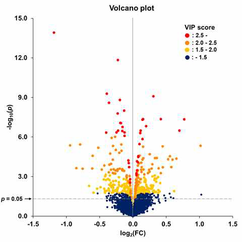 클로로퀸 처리 PfDd2군 (Dd2 CQ)과 클로로퀸-후코이단 복합처리 PfDd2군 (Dd2 Mix)간의 Volcano plot