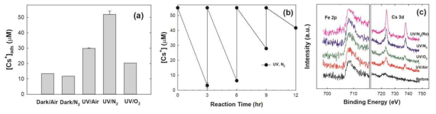 (a) 질소 및 산소조건하에서 세슘 흡착량의 변화, (b) PB/TiO2 질소조건에서 세슘이온 추가 주입에 따른 추가 흡착, (c) 세슘 흡착 전후 PB/TiO2의 XPS 측정 결과