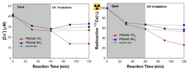 자외선 조사에 의한 방사성 세슘 및 비방사성 세슘의 추가 흡착 결과
