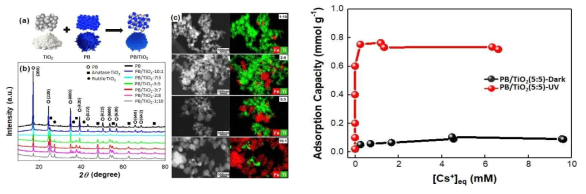 프루시안블루(PB)와 TiO2의 비율을 다르게 하여 복합체를 만든 결과 및 PB:TiO2=5:5로 만든 복합체를 이용하여 UV 조사에 의한 세슘 흡착 성능 개선 결과