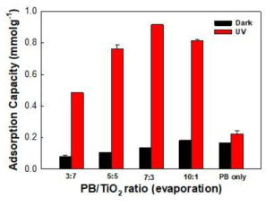 프루시안블루(PB)와 TiO2의 비율에 따른 Dark 및 UV 조사하에서 세슘 흡착 효율 비교