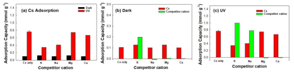 경쟁이온이 함께 있는 상태에서 광촉매 반응에 의한 세슘 흡착 증가 분석 결과