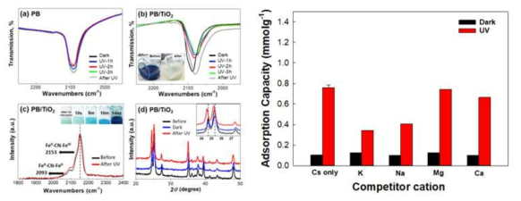 UV 조사 전후 PB/TiO2의 IR, Raman 및 XRD 변화/ 경쟁이온에 의한 세슘 흡착 변화