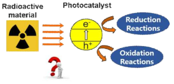 방사성 물질에서 방출하는 에너지를 흡수하여 이용하는 광촉매 모식도