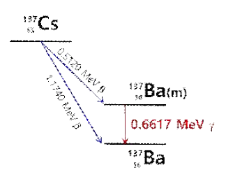 137Cs의 방사능 붕괴