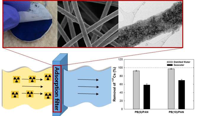 프루시안 블루를 함유한 나노섬유복합체, 이를 활용한 137Cs 제거 모식도 및 해수중의 137Cs 제거 결과