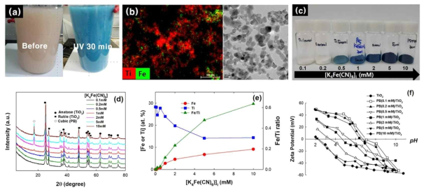 (a) PB/TiO2 제조 과정 중 UV 조사 전후 사진 ([K4Fe(CN)6]i=0.5 mM), (b) PB(0.5 mM)/TiO2의 TEM 및 STEM 이미지, K4Fe(CN)6]의 농도에 따른 PB/TiO2의 (c) 사진, (d) XRD patterns, (e) Fe/Ti 비율, (f) 표면전하