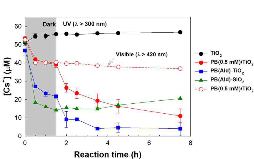 TiO2, PB/TiO2 및 PB/SiO2 상에서 빛 조사 조건에 따른 세슘이온의 농도 변화