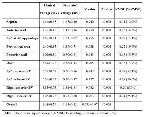 좌심방 영역별 임상 및 가상모델 평균 전압값의 상관관계 비교. 10개 영역별로 나누어 비교를 해보았을 때도 높은 상관관계를 보임