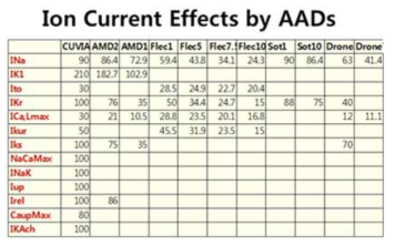항부정맥제의 이온전류 효과. Courtemanche 심방 이온모델을 기준으로 각 항부정맥제 농도에 따른 이온전류를 계산