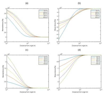 (a) 접합 두께 및 거리에 따른 Normal stress, (b) 접합 두께 및 거리에 따른 shear stress, (c) 힘과 거리에 따른 Normal stress, (d) 힘과 거리에 따른 Shear stress
