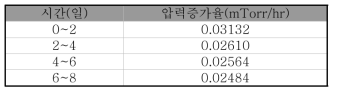 샘플의 시간에 따른 압력증가율