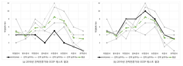 견적실무자와 OCEP 시스템의 도출된 항목개수 비교 (H 사옥 기준층)