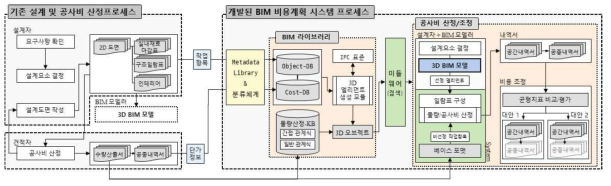기존 설계・견적 프로세스와 개발된 BIM 비용계획 시스템 차이