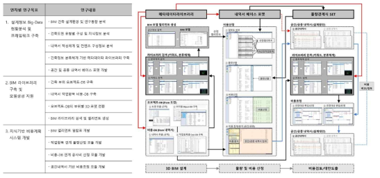 연차별 연구목표와 모듈별 연계 및 활용