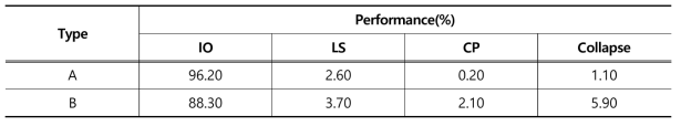 Results of R/C performance