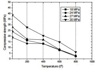 Compressive strength due to high temperature exposure