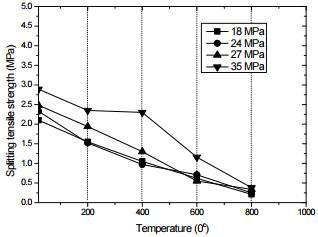 Splitting tensile strength due to high temperature exposure