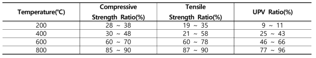 Results of Strength and Ultrasonic pulse velocity ratio