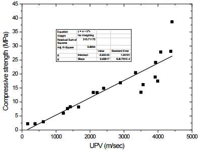 Estimation of compressive strength by regression analysis