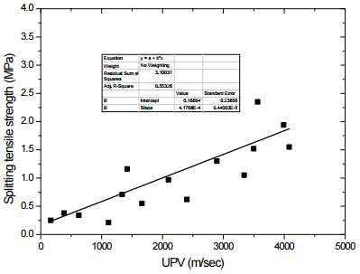 Estimation of splitting tensile strength by regression analysis