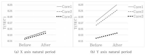 Change in natural period