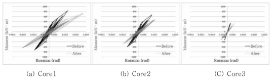 Flexural behavior of column