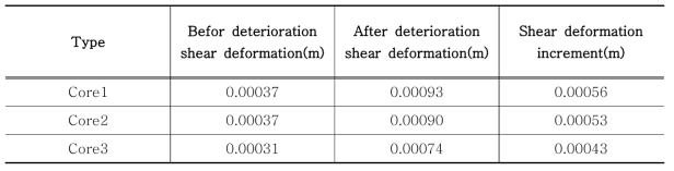 Results of shear deformation