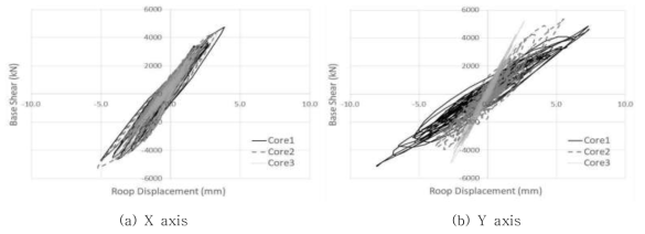 Roop displacement – base shear graph