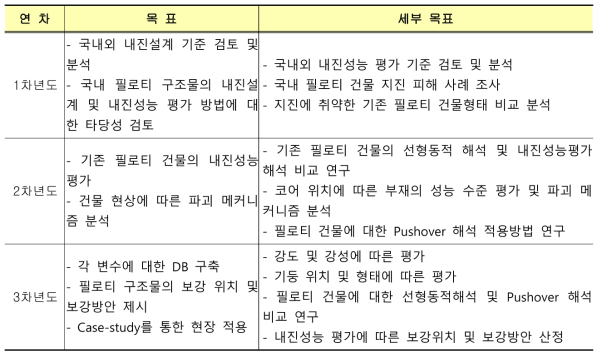 연차별 세부목표