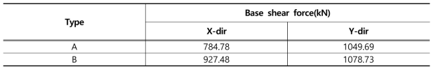 Results of base shear force