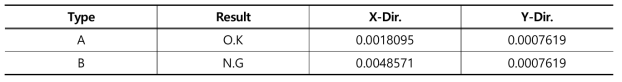 Results of relative story displacement