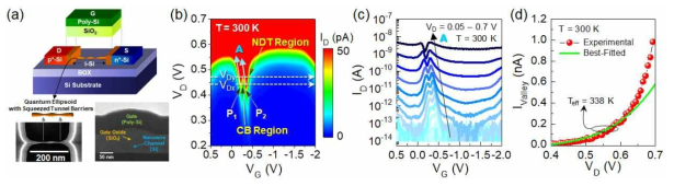 (a) Si Nanowire 채널 기반 Si Quantum Ellipsoid NDT 소자의 개략도 및 Si Quantum Ellipsoid와 AAG 구조를 보이는 전자현미경 이미지, (b) 제작된 소자의 Charge Diagram, (c) VD 변화에 따른 ID-VG 특성 변화, (d) VD 변화에 따른 Ivalley 변화