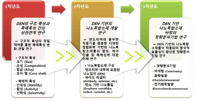 연구 추진전략 개요