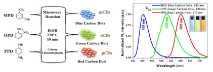 탄소 나노점(Carbon nanodot)들의 탄소 전구체에 따라 고유한 형광 특성