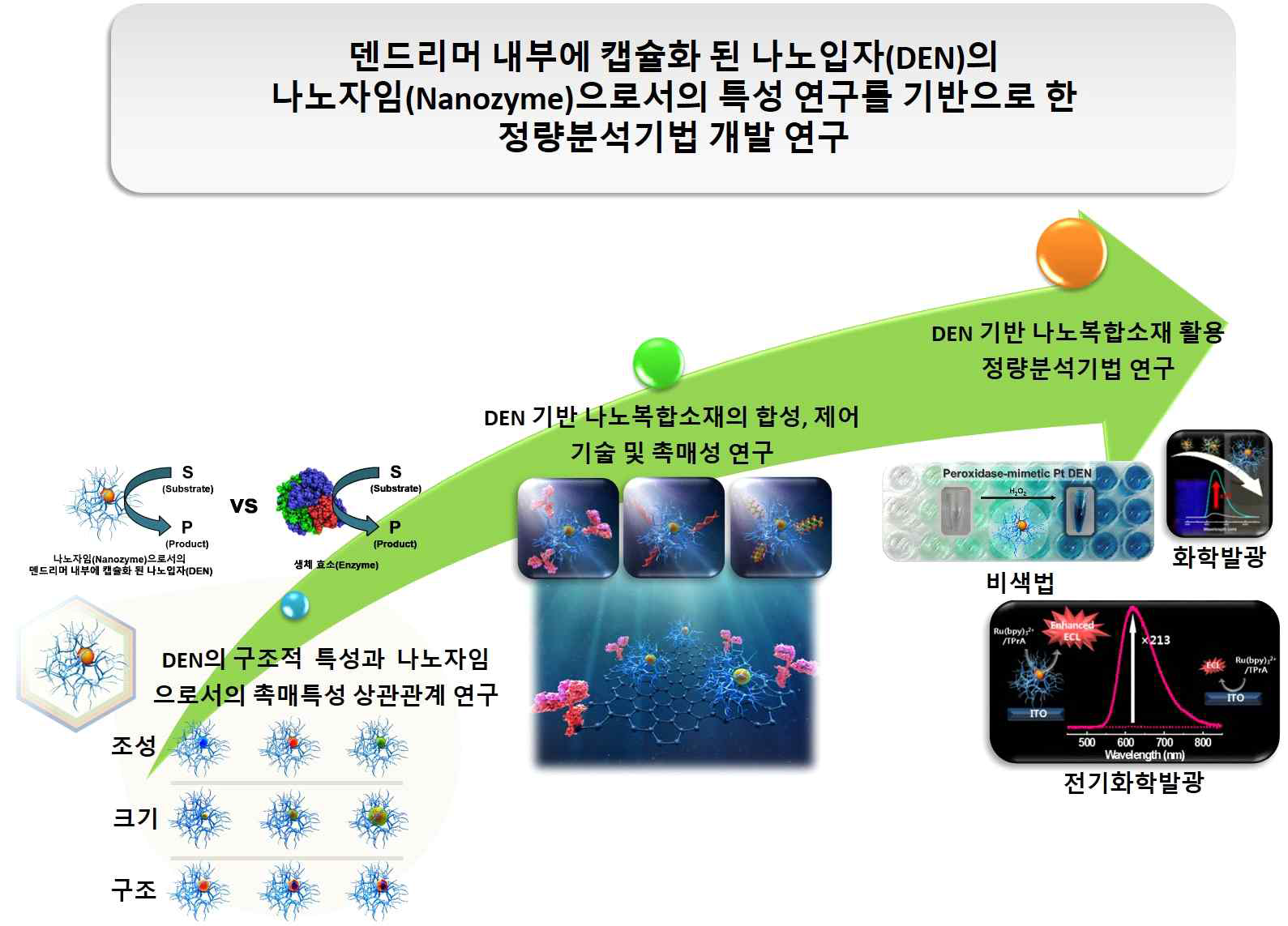 연구개발과제의 개요