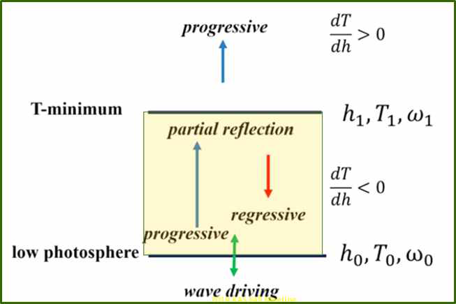 태양 대기에서 위로 전파하는 음파의 광구공명기 모형. (Chae et al. 2019 ApJ)