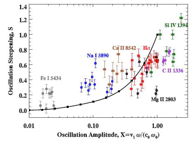 태양 대기에서 관측되는 속도 진동을 분 석하여 결정한 두 가지 비선형 인수들. (Chae et al. 2018a ApJ)