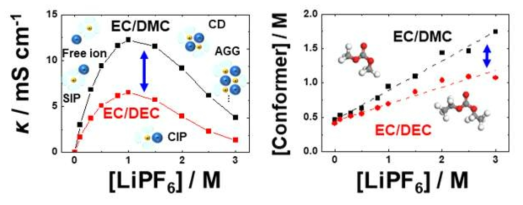 LiPF6 EC/DMC 와 EC/DEC의 큰 이온전도도 차이는 DMC와 DEC의 Conformer 형성 경향의 차이에 기인함