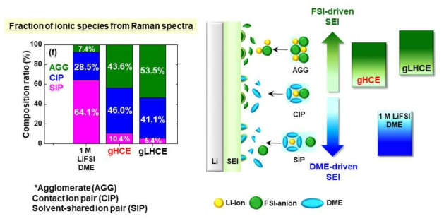 전해질의 이온종 분포가 Li 전착효율을 결정하는 중요한 인자임을 증명하는 자료. 즉, 상기 Monoglyme/TTE 조성에서 가장 높은 전착 효율이 구현되는 이유는 이온쌍 (SIP 및 CIP) 및 이온뭉치 (AGG)의 비율이 높기 때문임