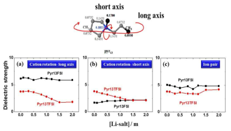 이온성 액체 전해질의 DRS 분석 결과. 양이온의 분자 회전이 음이온 종류에 크게 의존함. 즉, 음이온에 따른 물성 차이의 원인이 음이온의 분산력 차이에 따라 양이온-음이온의 상호작용이 결정되기 때문임
