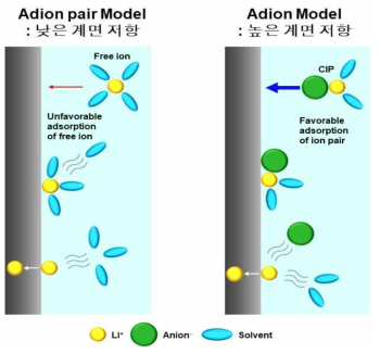 고농도 전해질에서 낮은 계면 이동 저항을 보이는 이유를 설명하기 위해서, 본 연구는 기존 모델을 대체할 Adion pair 모델을 제안하였음. 즉, 첫 번째 흡착과정 단계에서 CIP의 흡착이 자유이온의 흡착보다 용이하다면, 고농도 전해질의 낮은 계면 저항을 설명할 수 있음