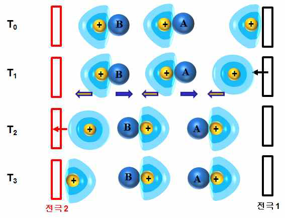 고농도 비수계 전해질에서의 접촉이온쌍 (CIP)에 의한 Grotthuss형 이온전도. 시간이 T0에서 T3로 경과함에 따라, CIP의 개수는 그대로 유지되면서 (2개), 모든 양이온 (노란색)들은 전극2 쪽으로 이동하였고, 모든 음이온 (파란색)들은 전극1 쪽으로 이동함
